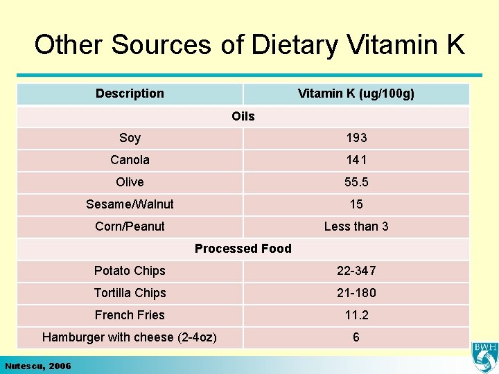 Other Sources of Dietary Vitamin K Description Vitamin K (ug/100 g) Oils Soy 193