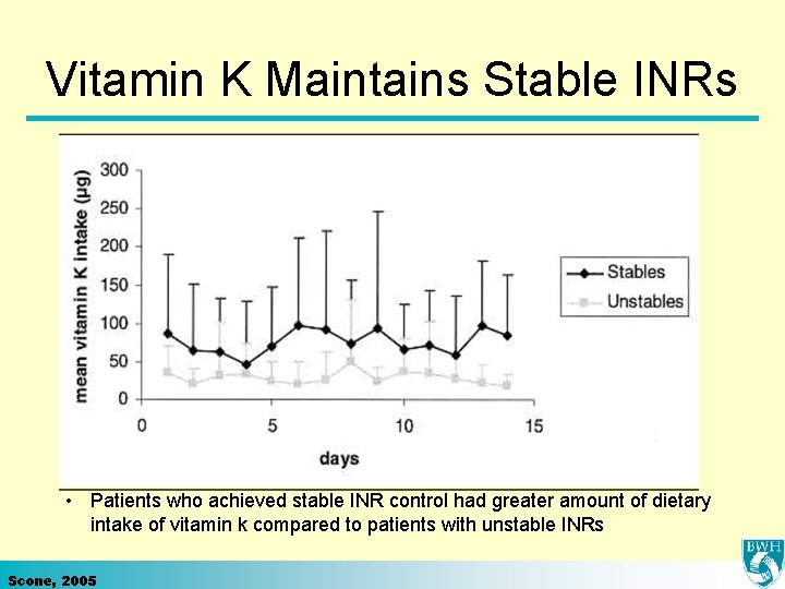 Vitamin K Maintains Stable INRs • Patients who achieved stable INR control had greater