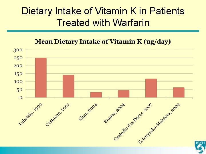 Dietary Intake of Vitamin K in Patients Treated with Warfarin 