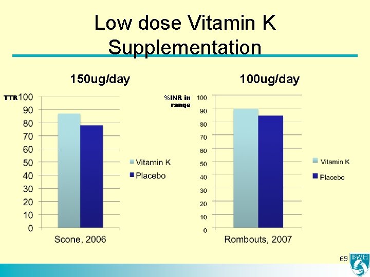 Low dose Vitamin K Supplementation 150 ug/day TTR 100 ug/day %INR in range 69
