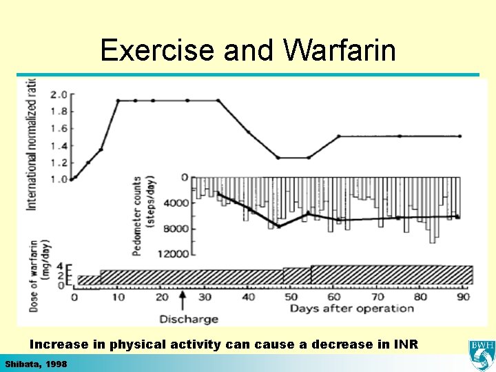 Exercise and Warfarin Increase in physical activity can cause a decrease in INR Shibata,