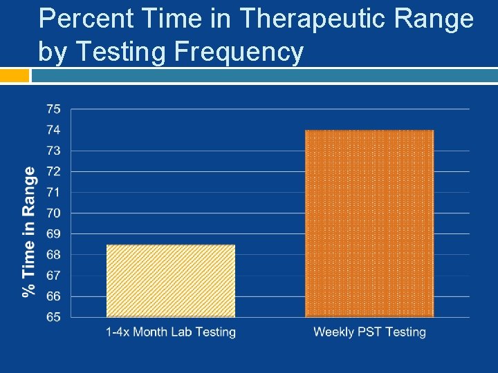 Percent Time in Therapeutic Range by Testing Frequency 