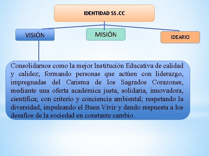 IDENTIDAD SS. CC VISIÓN MISIÓN IDEARIO Consolidarnos como la mejor Institución Educativa de calidad