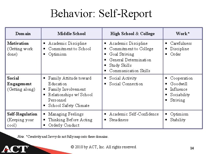 Behavior: Self-Report Domain Middle School High School & College Work* Motivation (Getting work done)