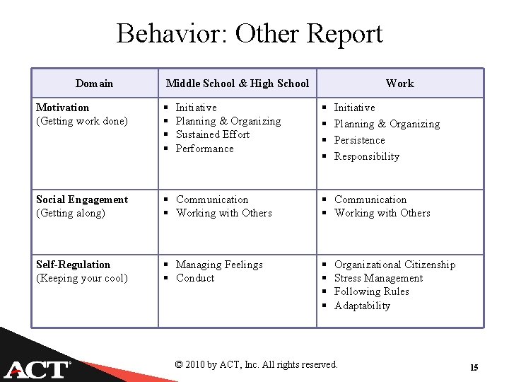 Behavior: Other Report Domain Middle School & High School Work Motivation (Getting work done)