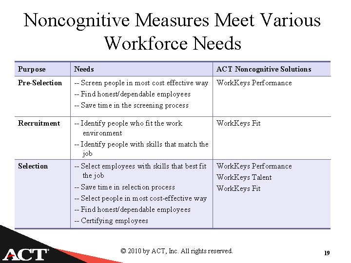 Noncognitive Measures Meet Various Workforce Needs Purpose Needs ACT Noncognitive Solutions Pre-Selection -- Screen