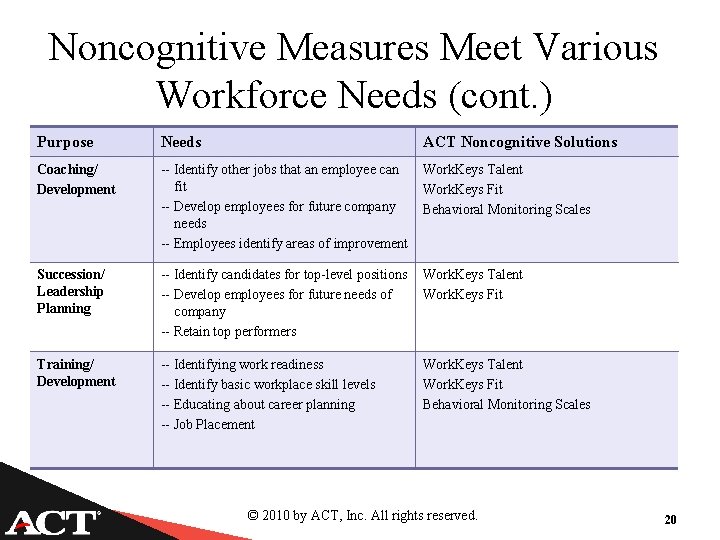 Noncognitive Measures Meet Various Workforce Needs (cont. ) Purpose Needs ACT Noncognitive Solutions Coaching/