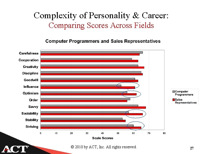 Complexity of Personality & Career: Comparing Scores Across Fields © 2010 by ACT, Inc.