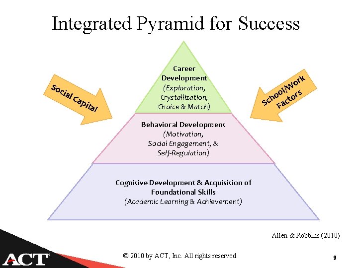 Integrated Pyramid for Success So cia l Ca pit al Career Development (Exploration, Crystallization,