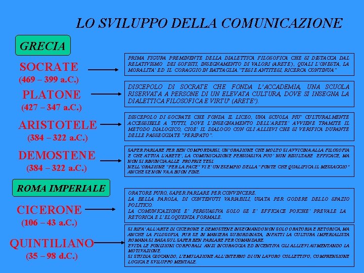 LO SVILUPPO DELLA COMUNICAZIONE GRECIA SOCRATE (469 – 399 a. C. ) PLATONE (427