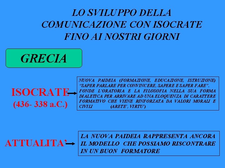 LO SVILUPPO DELLA COMUNICAZIONE CON ISOCRATE FINO AI NOSTRI GIORNI GRECIA ISOCRATE (436 - LO SVILUPPO DELLA COMUNICAZIONE CON ISOCRATE FINO AI NOSTRI GIORNI GRECIA ISOCRATE (436 -