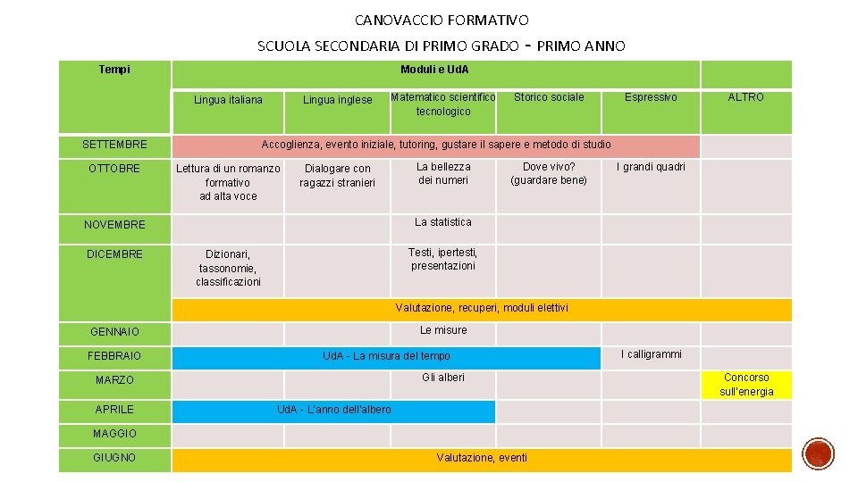 CANOVACCIO FORMATIVO SCUOLA SECONDARIA DI PRIMO GRADO - PRIMO ANNO Tempi Moduli e Ud.