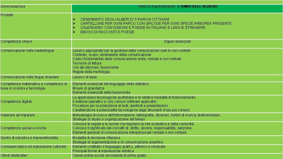  Unità Di Apprendimento: L’ANNO DELL’ALBERO Denominazione Prodotti CENSIMENTO DEGLI ALBERI DI 5 PARCHI
