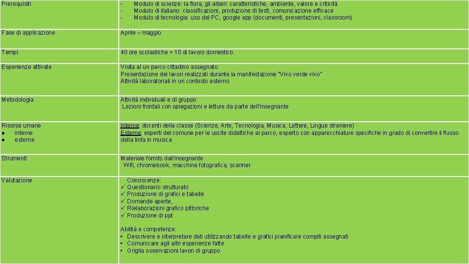 Prerequisiti Fase di applicazione Tempi Esperienze attivate Modulo di scienze: la flora, gli alberi: