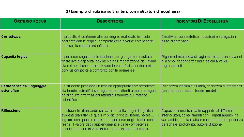 2) Esempio di rubrica su 5 criteri, con indicatori di eccellenza CRITERIO FOCUS DESCRITTORE