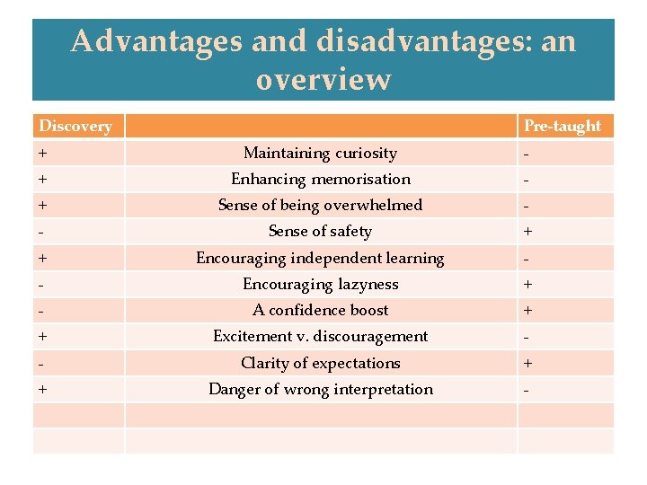 Advantages and disadvantages: an overview Discovery Pre-taught + Maintaining curiosity - + Enhancing memorisation