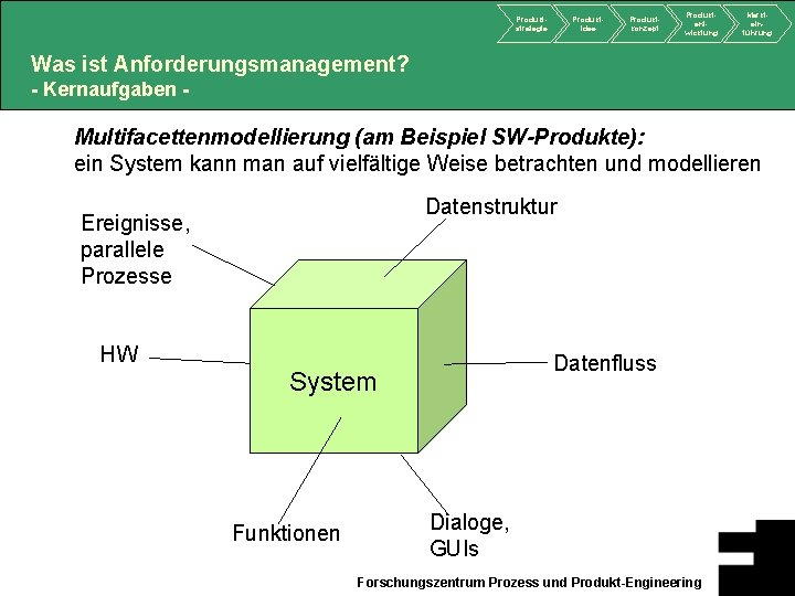 Produktstrategie Produktidee Produktkonzept Produktentwicklung Markteinführung Was ist Anforderungsmanagement? - Kernaufgaben - Multifacettenmodellierung (am Beispiel