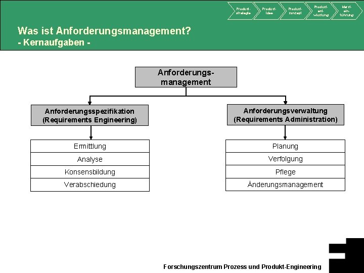 Produktstrategie Produktidee Produktkonzept Produktentwicklung Was ist Anforderungsmanagement? - Kernaufgaben Anforderungsmanagement Anforderungsspezifikation (Requirements Engineering) Anforderungsverwaltung