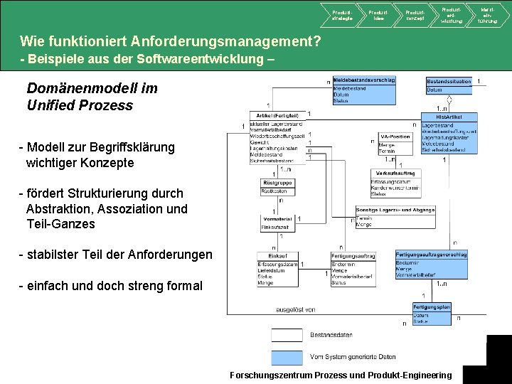 Produktstrategie Produktidee Produktkonzept Produktentwicklung Wie funktioniert Anforderungsmanagement? - Beispiele aus der Softwareentwicklung – Domänenmodell