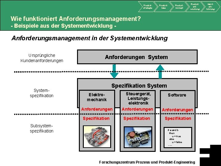 Produktstrategie Produktidee Produktkonzept Produktentwicklung Wie funktioniert Anforderungsmanagement? - Beispiele aus der Systementwicklung - Anforderungsmanagement