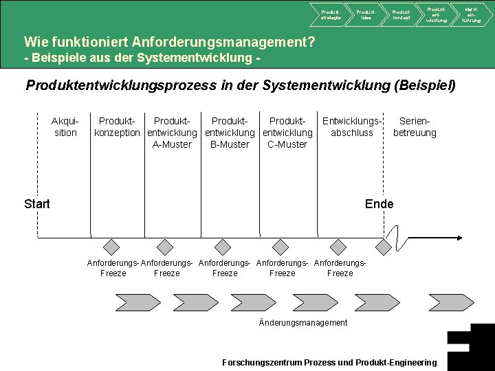 Produktstrategie Produktidee Produktkonzept Produktentwicklung Wie funktioniert Anforderungsmanagement? - Beispiele aus der Systementwicklung - Produktentwicklungsprozess