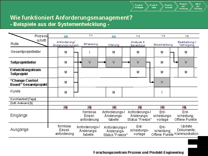 Produktstrategie Produktidee Produktkonzept Produktentwicklung Markteinführung Wie funktioniert Anforderungsmanagement? - Beispiele aus der Systementwicklung -