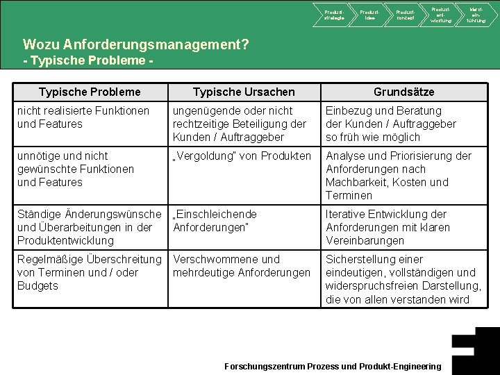 Produktstrategie Produktidee Produktkonzept Produktentwicklung Markteinführung Wozu Anforderungsmanagement? - Typische Probleme Typische Ursachen Grundsätze nicht