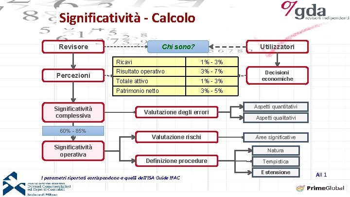 Significatività - Calcolo Chi sono? Revisore Percezioni Significatività complessiva Utilizzatori Ricavi 1% - 3%