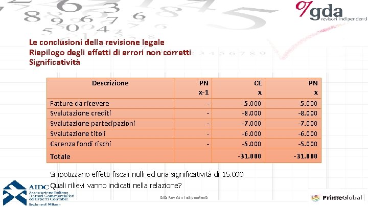 Le conclusioni della revisione legale Riepilogo degli effetti di errori non corretti Significatività Descrizione