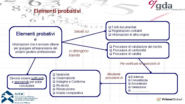 Elementi probativi = Informazioni che il revisore ottiene per giungere all’espressione del proprio giudizio