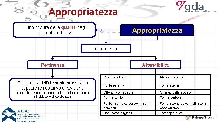 Appropriatezza E’ una misura della qualità degli elementi probativi Appropriatezza dipende da Pertinenza E’