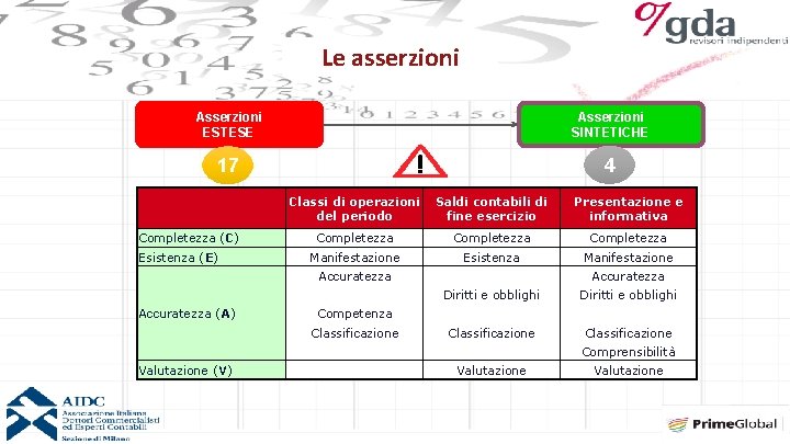 Le asserzioni Asserzioni ESTESE Asserzioni SINTETICHE 17 4 Completezza (C) Esistenza (E) Classi di