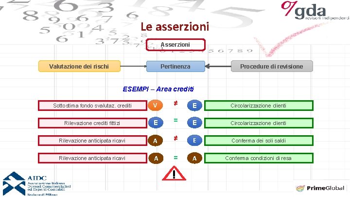 Le asserzioni Asserzioni Valutazione dei rischi Procedure di revisione Pertinenza ESEMPI – Area crediti