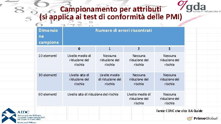 Campionamento per attributi (si applica ai test di conformità delle PMI) Dimensio ne campione