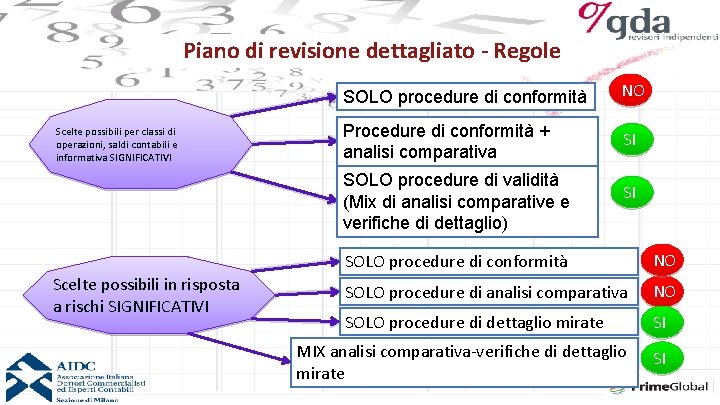 Piano di revisione dettagliato - Regole Scelte possibili per classi di operazioni, saldi contabili