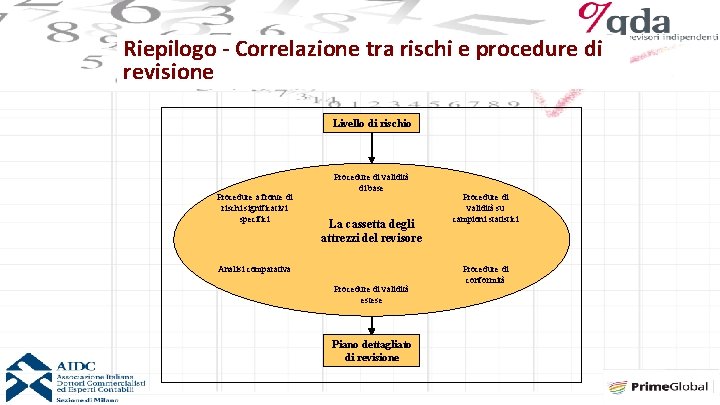 Riepilogo - Correlazione tra rischi e procedure di revisione Livello di rischio Procedure a