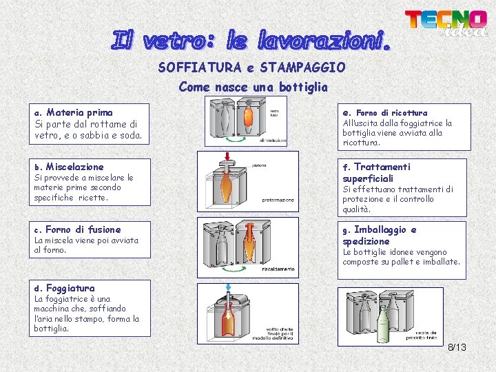 SOFFIATURA e STAMPAGGIO Come nasce una bottiglia a. Materia prima e. Forno di ricottura SOFFIATURA e STAMPAGGIO Come nasce una bottiglia a. Materia prima e. Forno di ricottura