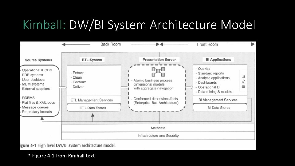 Kimball: DW/BI System Architecture Model * Figure 4 -1 from Kimball text 