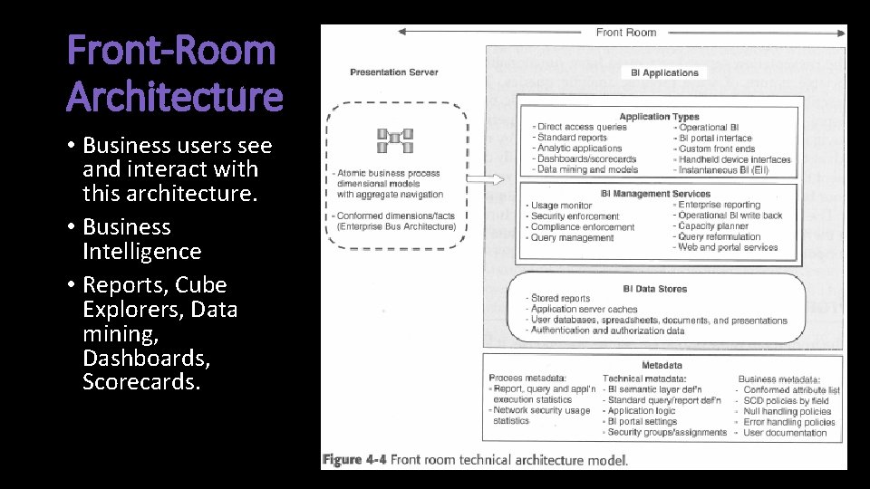 Front-Room Architecture • Business users see and interact with this architecture. • Business Intelligence