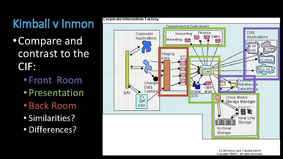 Kimball v Inmon • Compare and contrast to the CIF: • Front Room •