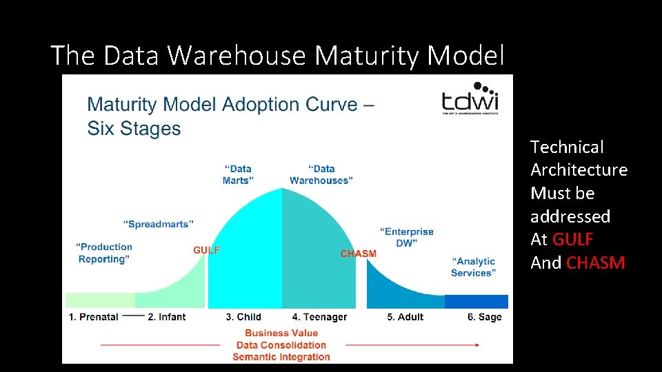 The Data Warehouse Maturity Model Technical Architecture Must be addressed At GULF And CHASM