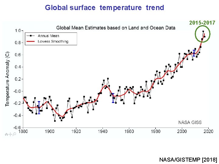 Global surface temperature trend 2015 -2017 NASA/GISTEMP [2018] 