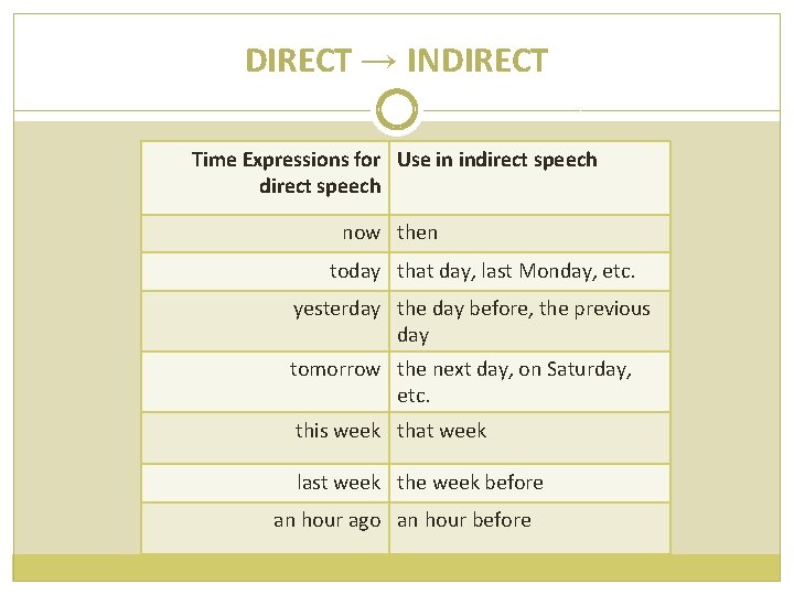 DIRECT → INDIRECT Time Expressions for Use in indirect speech now then today that