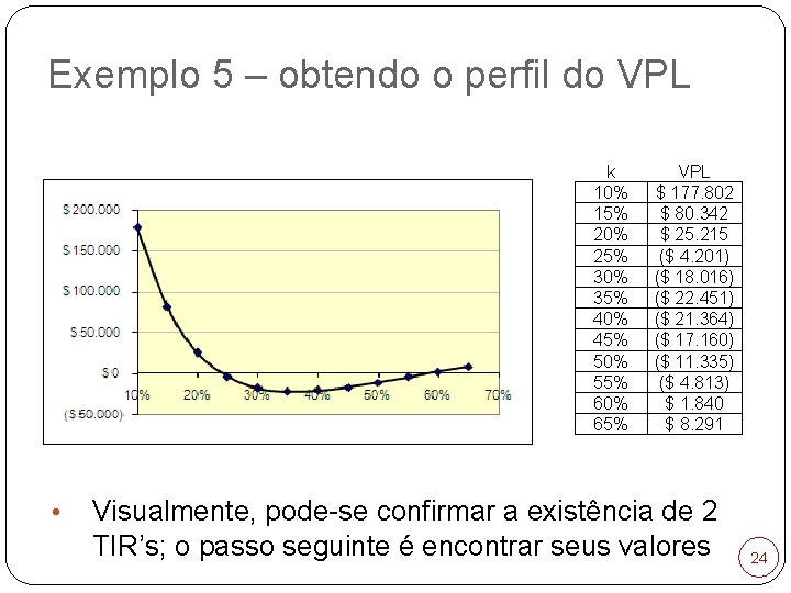 Exemplo 5 – obtendo o perfil do VPL k 10% 15% 20% 25% 30%