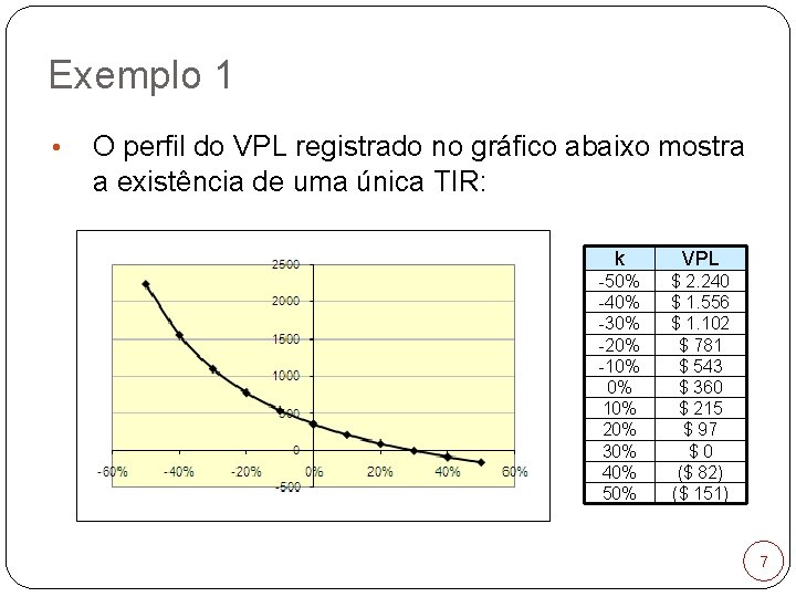 Exemplo 1 • O perfil do VPL registrado no gráfico abaixo mostra a existência
