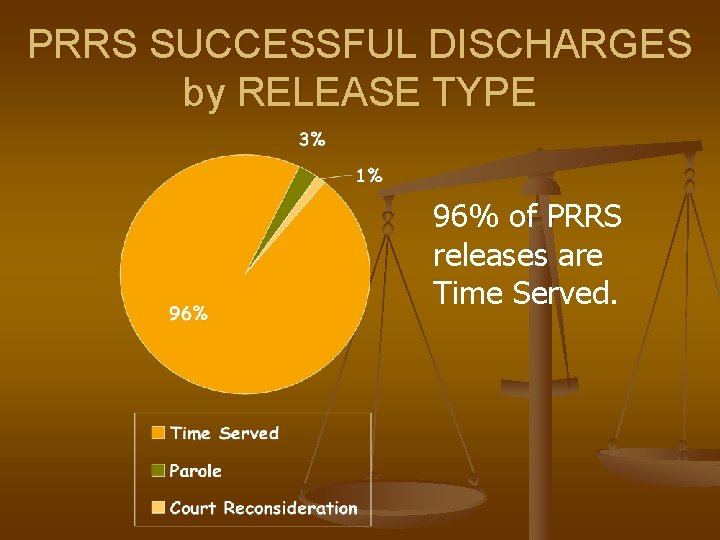 PRRS SUCCESSFUL DISCHARGES by RELEASE TYPE 96% of PRRS releases are Time Served. 