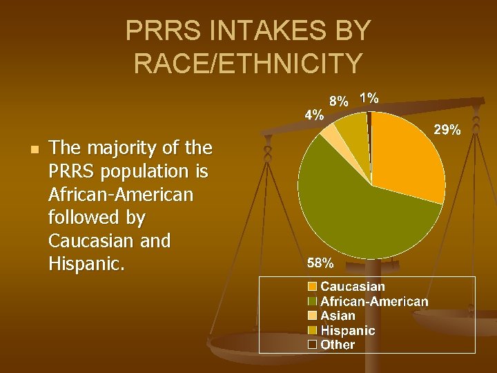 PRRS INTAKES BY RACE/ETHNICITY n The majority of the PRRS population is African-American followed