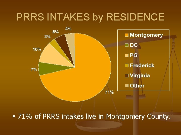 PRRS INTAKES by RESIDENCE § 71% of PRRS intakes live in Montgomery County. PRRS INTAKES by RESIDENCE § 71% of PRRS intakes live in Montgomery County.