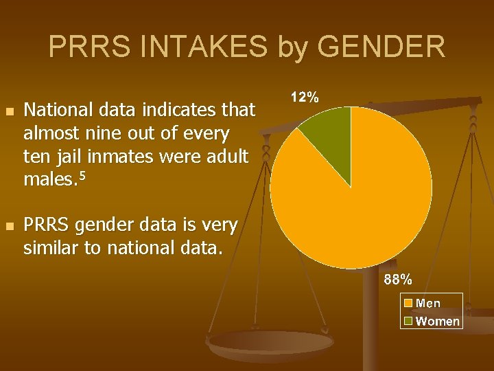 PRRS INTAKES by GENDER n n National data indicates that almost nine out of