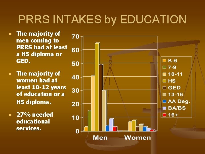 PRRS INTAKES by EDUCATION n n n The majority of men coming to PRRS PRRS INTAKES by EDUCATION n n n The majority of men coming to PRRS